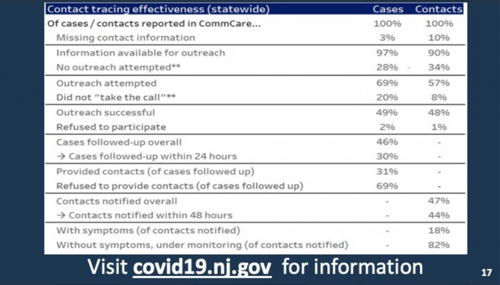 Refused to provide contacts (of cases followed up) 69 percent